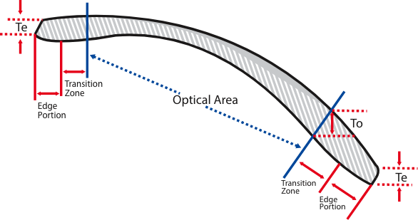 Nova sport lens technology diagram