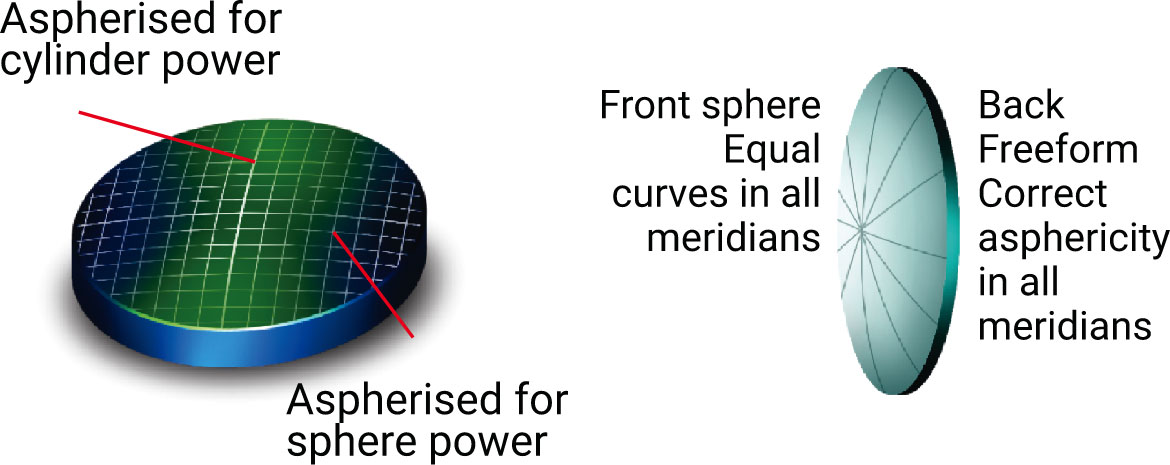 Freeform lens correction